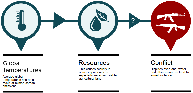 Climate change resources and armed conflict. Infographic of the connections